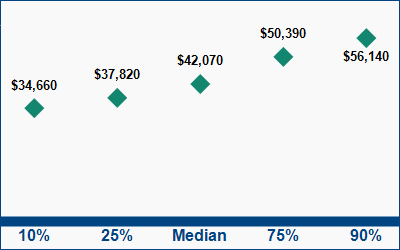 This graph displays wage data.  Find details by selecting the table view.