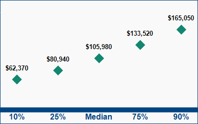 This graph displays wage data.  Find details by selecting the table view.