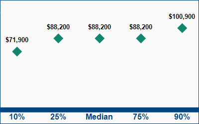 This graph displays wage data.  Find details by selecting the table view.