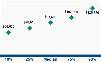 This graph displays wage data.  Find details by selecting the table view.