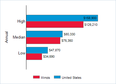 This chart displays wage data.  Find details by selecting the table view.