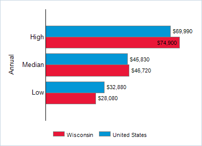 This chart displays wage data.  Find details by selecting the table view.