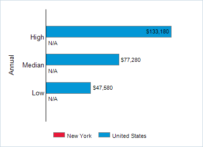 This chart displays wage data.  Find details by selecting the table view.