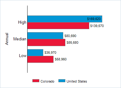 This chart displays wage data.  Find details by selecting the table view.