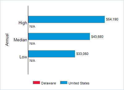 This chart displays wage data.  Find details by selecting the table view.