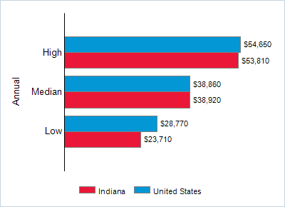 This chart displays wage data.  Find details by selecting the table view.