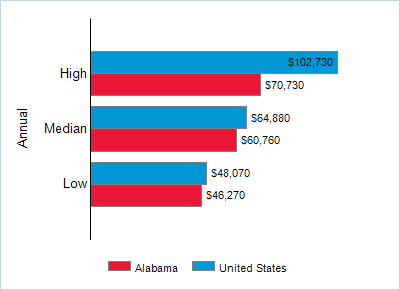 This chart displays wage data.  Find details by selecting the table view.