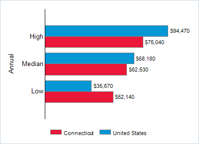 This chart displays wage data.  Find details by selecting the table view.