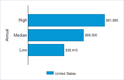 This chart displays wage data.  Find details by selecting the table view.