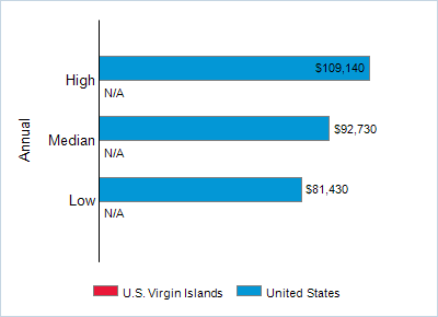 This chart displays wage data.  Find details by selecting the table view.