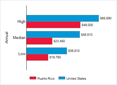 This chart displays wage data.  Find details by selecting the table view.