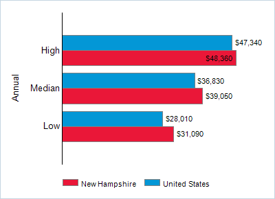 This chart displays wage data.  Find details by selecting the table view.