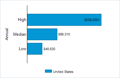 This chart displays wage data.  Find details by selecting the table view.