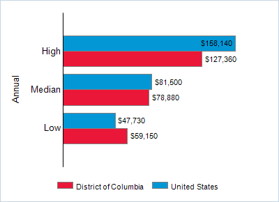 This chart displays wage data.  Find details by selecting the table view.