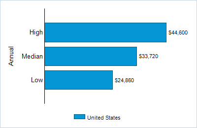 This chart displays wage data.  Find details by selecting the table view.