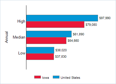 This chart displays wage data.  Find details by selecting the table view.