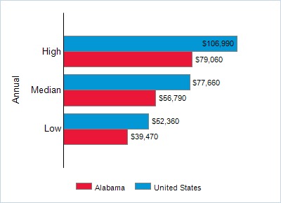 This chart displays wage data.  Find details by selecting the table view.