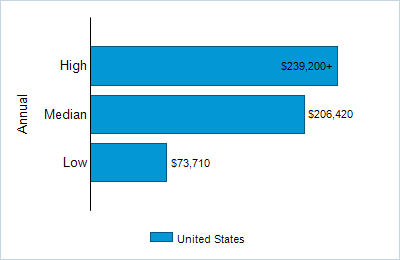 This chart displays wage data.  Find details by selecting the table view.