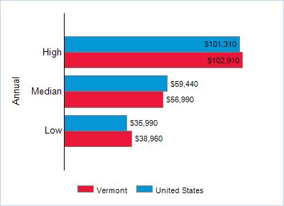 This chart displays wage data.  Find details by selecting the table view.