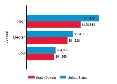 This chart displays wage data.  Find details by selecting the table view.