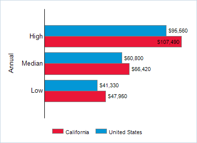 This chart displays wage data.  Find details by selecting the table view.