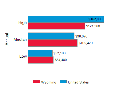 This chart displays wage data.  Find details by selecting the table view.