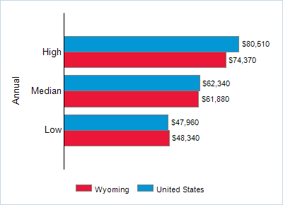 This chart displays wage data.  Find details by selecting the table view.