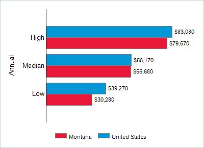 This chart displays wage data.  Find details by selecting the table view.