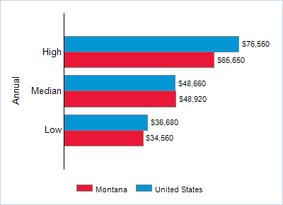 This chart displays wage data.  Find details by selecting the table view.