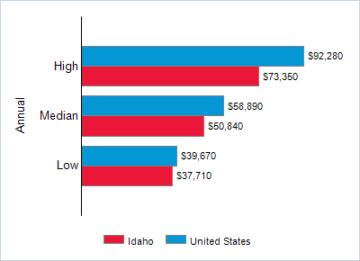 This chart displays wage data.  Find details by selecting the table view.