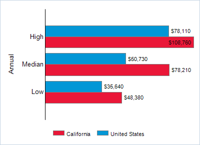 This chart displays wage data.  Find details by selecting the table view.