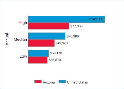 This chart displays wage data.  Find details by selecting the table view.
