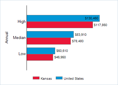 This chart displays wage data.  Find details by selecting the table view.