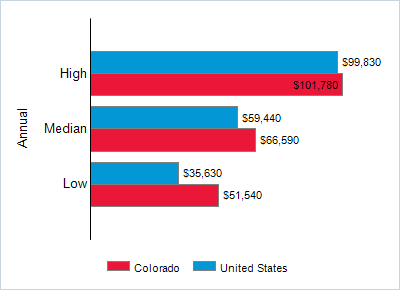This chart displays wage data.  Find details by selecting the table view.