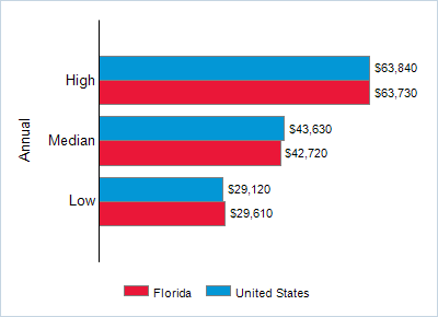 This chart displays wage data.  Find details by selecting the table view.