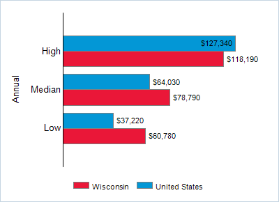 This chart displays wage data.  Find details by selecting the table view.