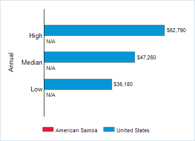 This chart displays wage data.  Find details by selecting the table view.