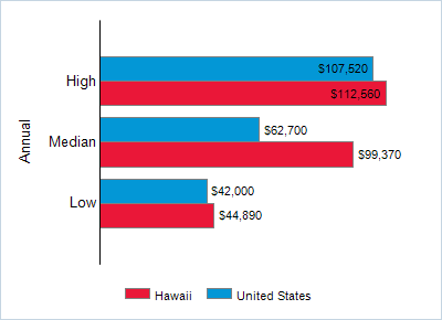 This chart displays wage data.  Find details by selecting the table view.