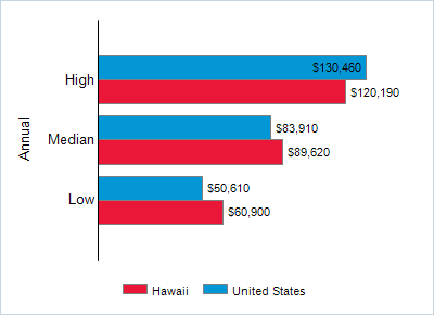This chart displays wage data.  Find details by selecting the table view.