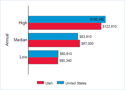 This chart displays wage data.  Find details by selecting the table view.