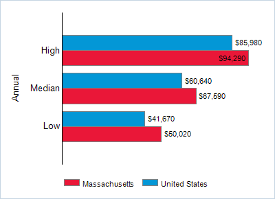 This chart displays wage data.  Find details by selecting the table view.