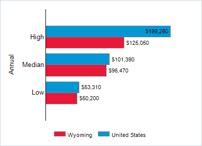 This chart displays wage data.  Find details by selecting the table view.