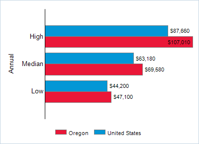 This chart displays wage data.  Find details by selecting the table view.