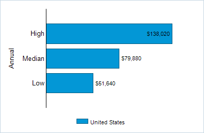 This chart displays wage data.  Find details by selecting the table view.