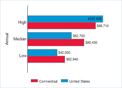 This chart displays wage data.  Find details by selecting the table view.