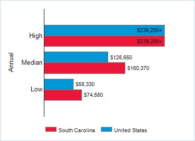This chart displays wage data.  Find details by selecting the table view.