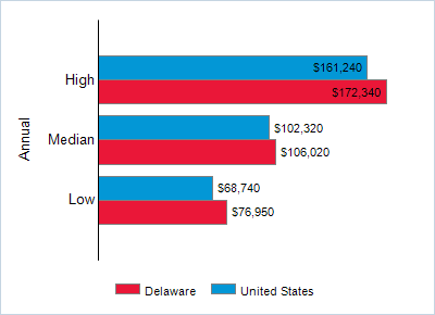 This chart displays wage data.  Find details by selecting the table view.