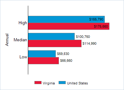 This chart displays wage data.  Find details by selecting the table view.