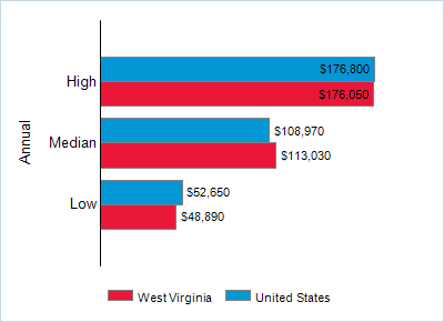This chart displays wage data.  Find details by selecting the table view.