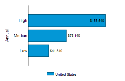 This chart displays wage data.  Find details by selecting the table view.